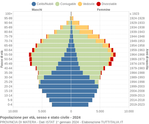 Grafico Popolazione per età, sesso e stato civile Provincia di Matera