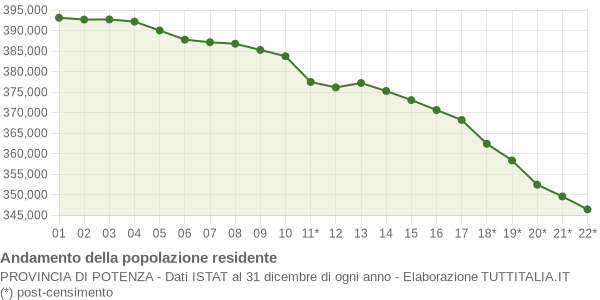 Andamento popolazione Provincia di Potenza