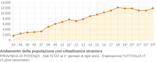 Andamento popolazione stranieri Provincia di Potenza