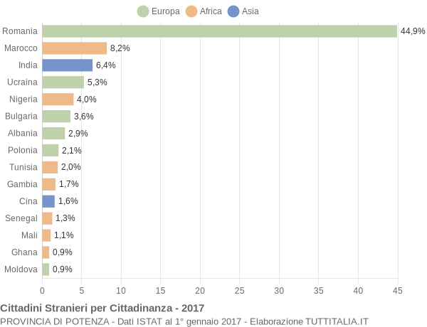 Grafico cittadinanza stranieri - 2017