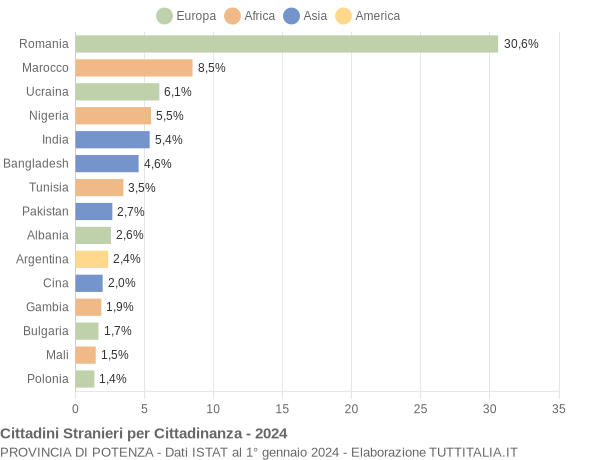 Grafico cittadinanza stranieri - 2024