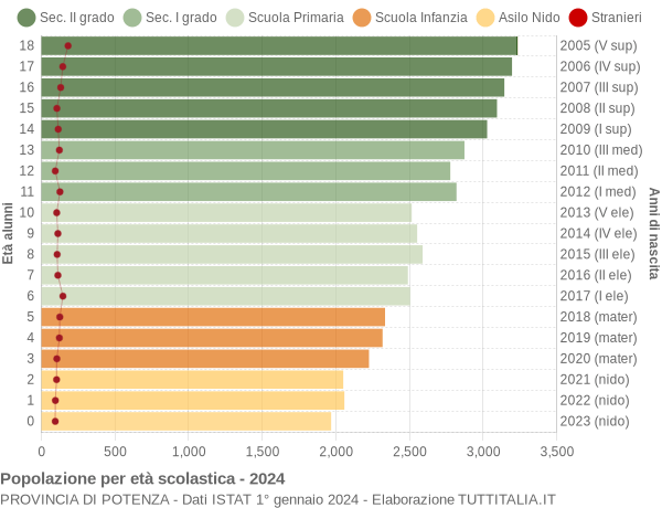 Grafico Popolazione in età scolastica - 2024