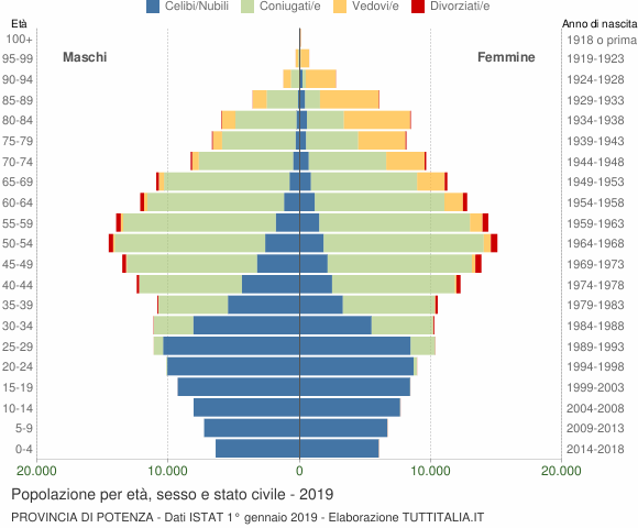 Grafico Popolazione per età, sesso e stato civile Provincia di Potenza