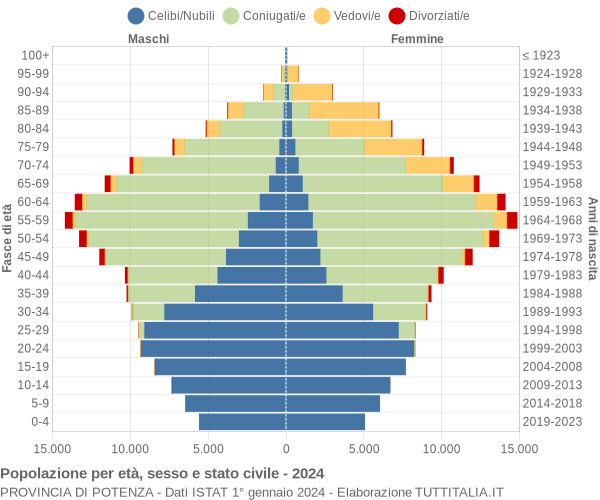 Grafico Popolazione per età, sesso e stato civile Provincia di Potenza