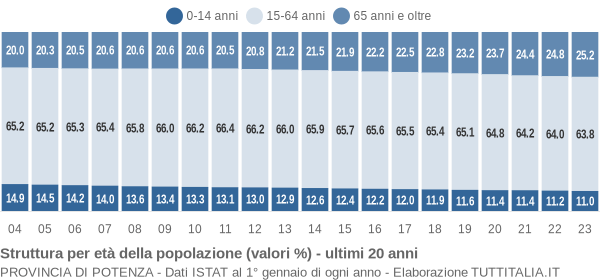 Grafico struttura della popolazione Provincia di Potenza