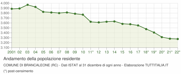 Andamento popolazione Comune di Brancaleone (RC)