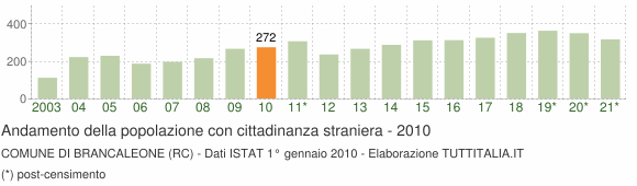 Grafico andamento popolazione stranieri Comune di Brancaleone (RC)