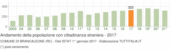 Grafico andamento popolazione stranieri Comune di Brancaleone (RC)