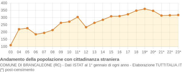 Andamento popolazione stranieri Comune di Brancaleone (RC)