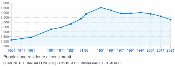 Grafico andamento storico popolazione Comune di Brancaleone (RC)