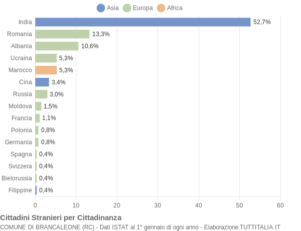 Grafico cittadinanza stranieri - Brancaleone 2013