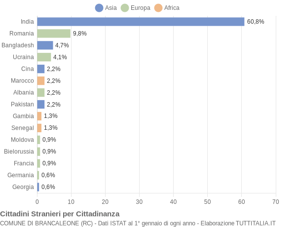 Grafico cittadinanza stranieri - Brancaleone 2022