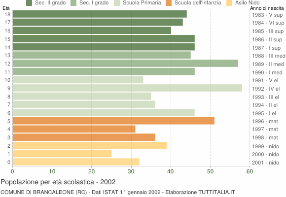 Grafico Popolazione in età scolastica - Brancaleone 2002