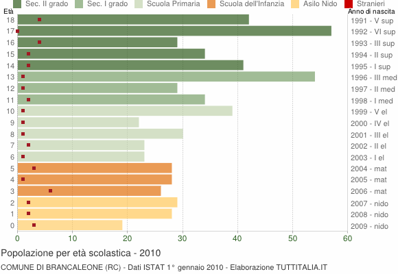 Grafico Popolazione in età scolastica - Brancaleone 2010