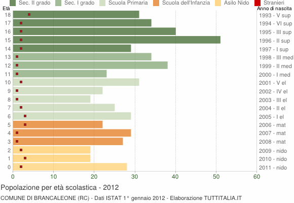 Grafico Popolazione in età scolastica - Brancaleone 2012