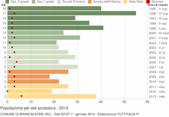 Grafico Popolazione in età scolastica - Brancaleone 2014