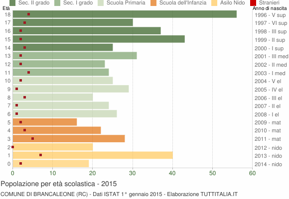 Grafico Popolazione in età scolastica - Brancaleone 2015