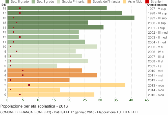 Grafico Popolazione in età scolastica - Brancaleone 2016
