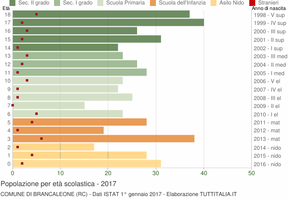 Grafico Popolazione in età scolastica - Brancaleone 2017