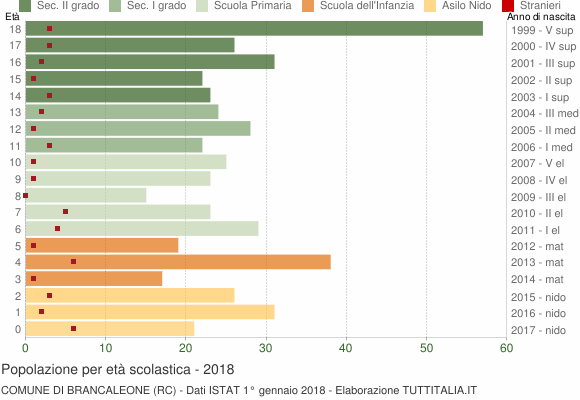 Grafico Popolazione in età scolastica - Brancaleone 2018