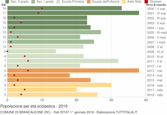 Grafico Popolazione in età scolastica - Brancaleone 2019