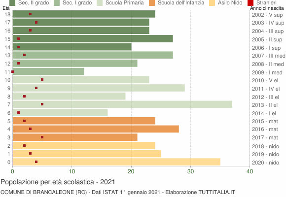 Grafico Popolazione in età scolastica - Brancaleone 2021
