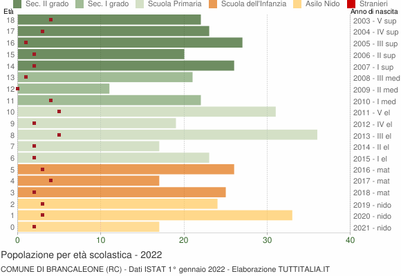 Grafico Popolazione in età scolastica - Brancaleone 2022