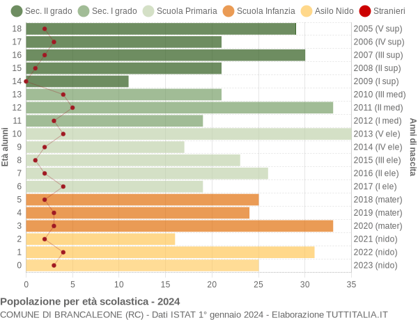 Grafico Popolazione in età scolastica - Brancaleone 2024