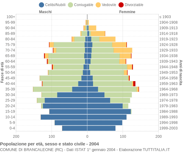 Grafico Popolazione per età, sesso e stato civile Comune di Brancaleone (RC)