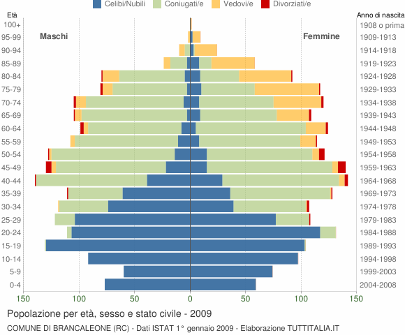 Grafico Popolazione per età, sesso e stato civile Comune di Brancaleone (RC)