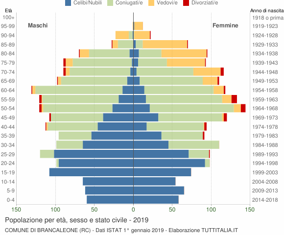 Grafico Popolazione per età, sesso e stato civile Comune di Brancaleone (RC)