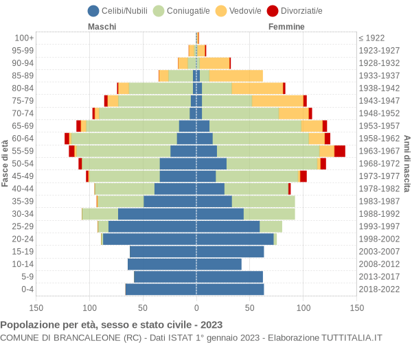 Grafico Popolazione per età, sesso e stato civile Comune di Brancaleone (RC)