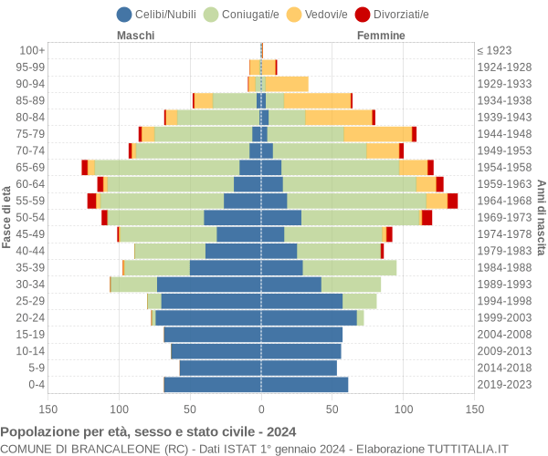 Grafico Popolazione per età, sesso e stato civile Comune di Brancaleone (RC)