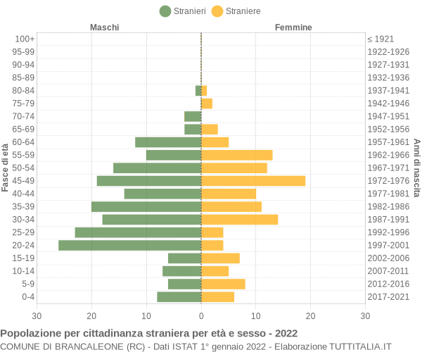 Grafico cittadini stranieri - Brancaleone 2022