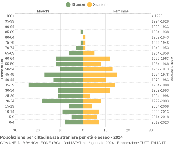 Grafico cittadini stranieri - Brancaleone 2024