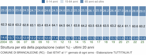 Grafico struttura della popolazione Comune di Brancaleone (RC)