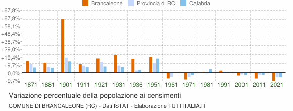 Grafico variazione percentuale della popolazione Comune di Brancaleone (RC)