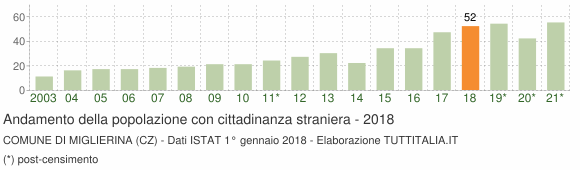 Grafico andamento popolazione stranieri Comune di Miglierina (CZ)