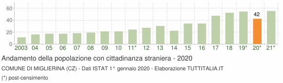 Grafico andamento popolazione stranieri Comune di Miglierina (CZ)