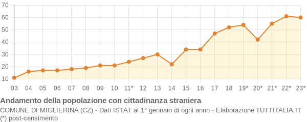 Andamento popolazione stranieri Comune di Miglierina (CZ)