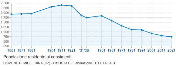Grafico andamento storico popolazione Comune di Miglierina (CZ)