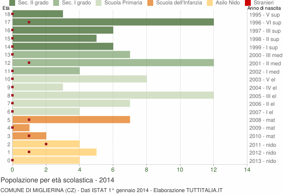 Grafico Popolazione in età scolastica - Miglierina 2014