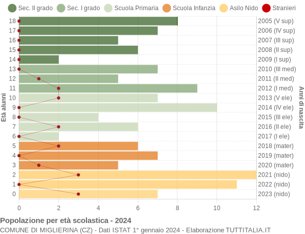 Grafico Popolazione in età scolastica - Miglierina 2024