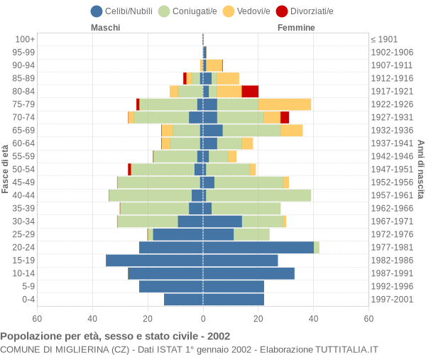 Grafico Popolazione per età, sesso e stato civile Comune di Miglierina (CZ)