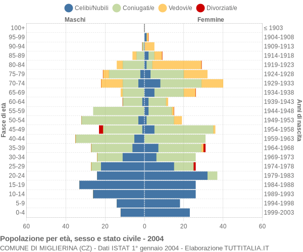 Grafico Popolazione per età, sesso e stato civile Comune di Miglierina (CZ)