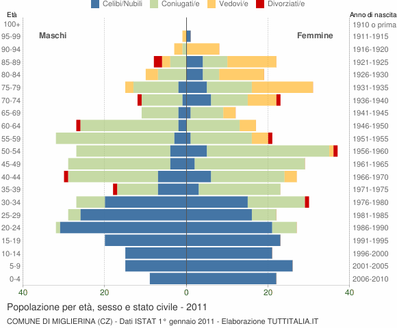 Grafico Popolazione per età, sesso e stato civile Comune di Miglierina (CZ)