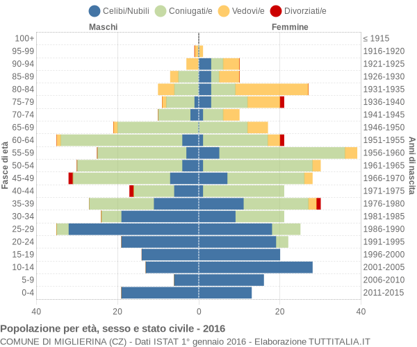 Grafico Popolazione per età, sesso e stato civile Comune di Miglierina (CZ)