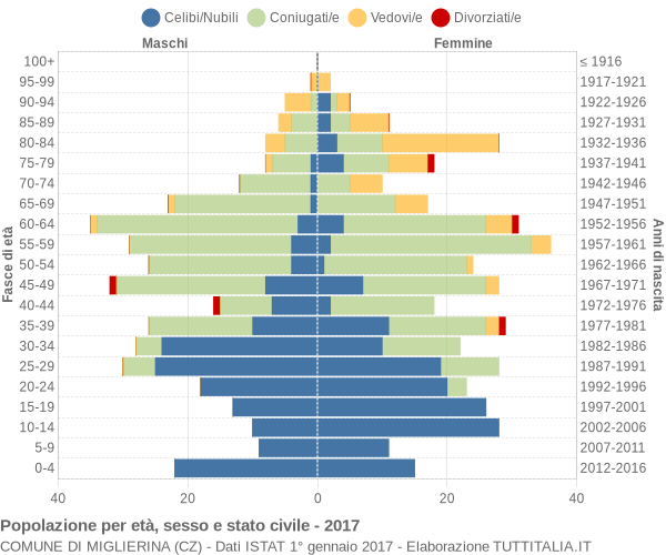 Grafico Popolazione per età, sesso e stato civile Comune di Miglierina (CZ)