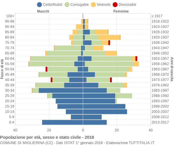 Grafico Popolazione per età, sesso e stato civile Comune di Miglierina (CZ)