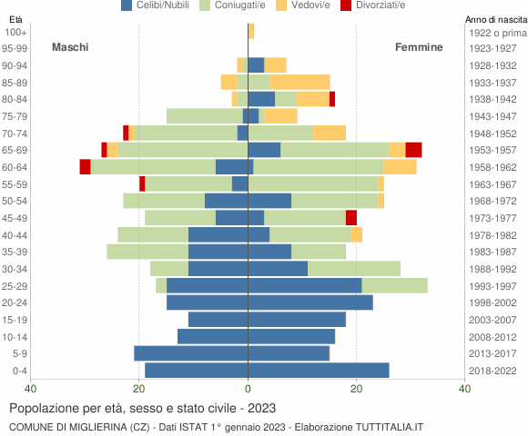 Grafico Popolazione per età, sesso e stato civile Comune di Miglierina (CZ)